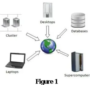  Figure 1 Figure 1: Shows selection and sharing of resources is the basic working logic behind grid computing