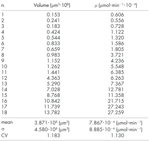 Table 1.123456789101112131415161718meansn.reports the corresponding mean values, standard deviation andcoefficient of variation of cell volume and glucose consumption rateCV