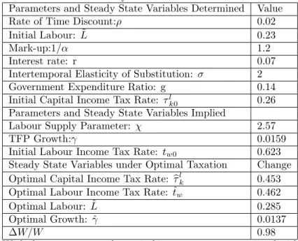 Table 1: Baseline Economy: Parameterization and Results.