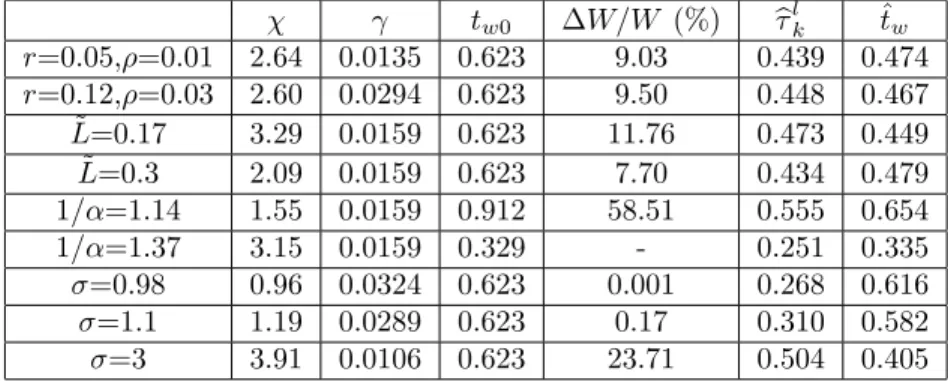 Table 2: Alternative Parameterizations