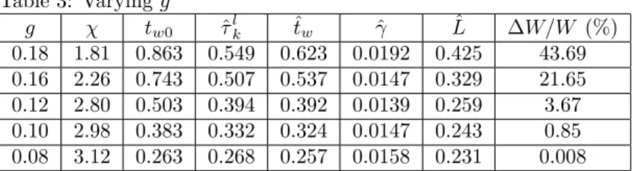 Table 3: Varying g g t w0 ^ l k t ^ w ^ L^ W=W (%) 0.18 1.81 0.863 0.549 0.623 0.0192 0.425 43.69 0.16 2.26 0.743 0.507 0.537 0.0147 0.329 21.65 0.12 2.80 0.503 0.394 0.392 0.0139 0.259 3.67 0.10 2.98 0.383 0.332 0.324 0.0147 0.243 0.85 0.08 3.12 0.263 0.2
