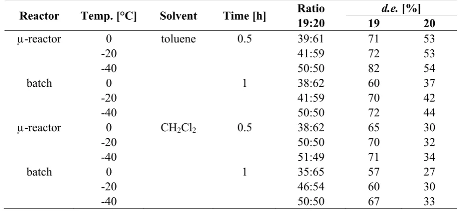 Table 6. Comparison of microreactor vs. batch reactions. 