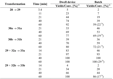 Table 9. Comparison of dwell device vs. batch reaction modes. 
