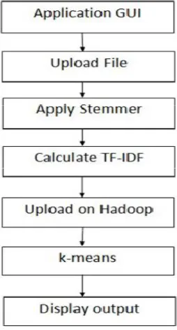 Figure 1 explains the architecture of the system. Through application GUI we will accept input (set of documents)