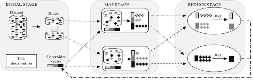 Figure 2. Three stages of K-Means 