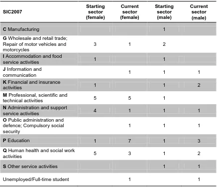 Table 1 Comparing start and current sector of employment for UK sample by gender 