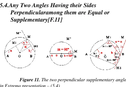 Figure 11. The two perpendicular supplementary angles  in Extrema presentation – (5.4) 