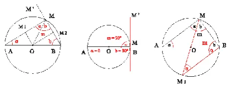 Figure 12. An angle on a circle with Extrema cases  - (5.5.1) 