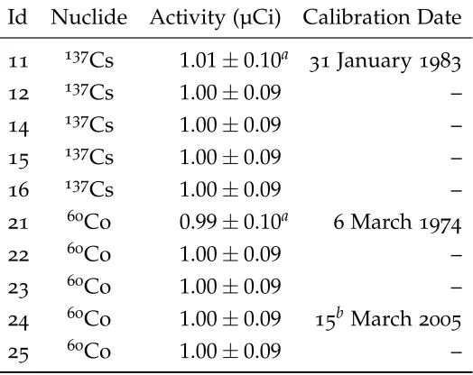 Table c.3:The 137Cs and 60Co sources used in thisexperiment, with their speciﬁed calibration dateand activity