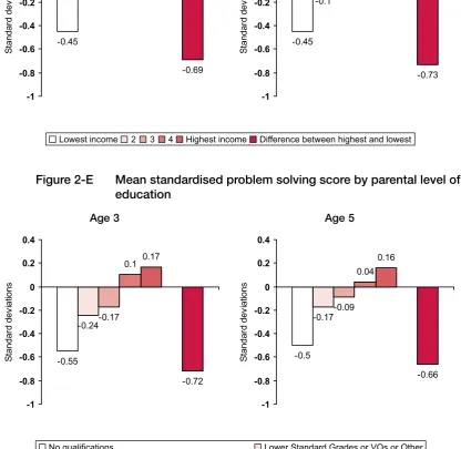 Figure 2-E Mean standardised problem solving score by parental level of 