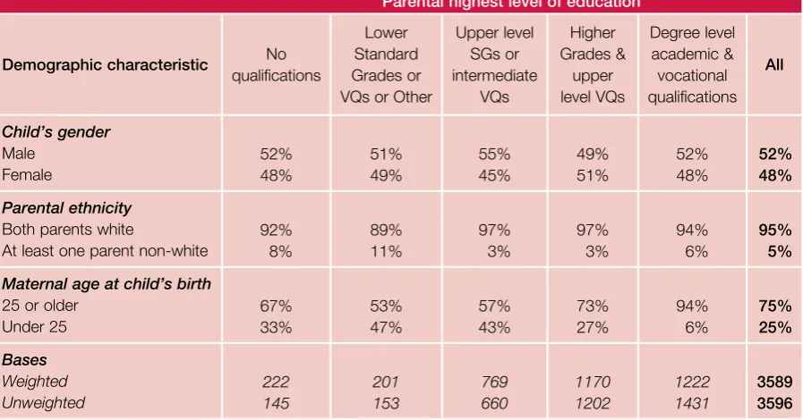 Table 3.1 Selected demographic characteristics by parental highest level of education