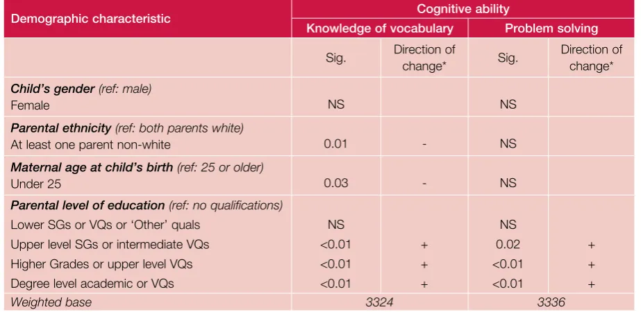 Table 3.2 Demographic domain linear regression – summary results