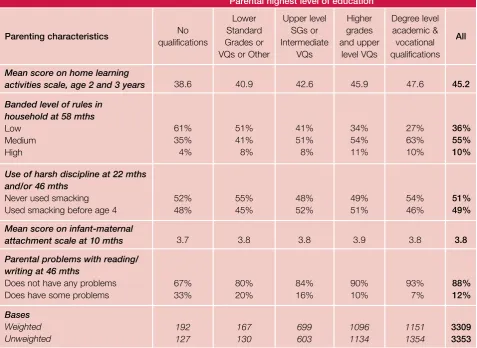 Table 3.4  Selected parenting characteristics by parental highest level of education