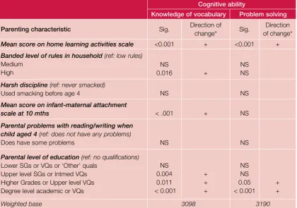 Table 3.5 Table 3.5 Parenting domain linear regression – summary resultsParenting domain linear regression – summary results