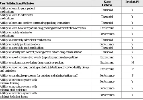 Table 6: Kano ranking of attributes and priority drivers for user satisfaction with CLEMM System  