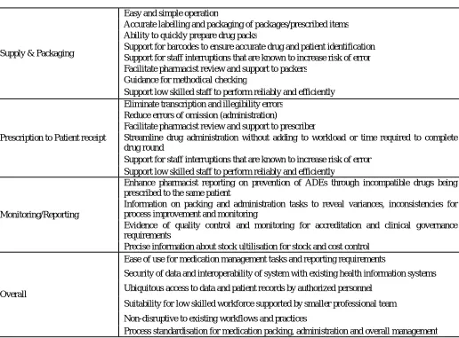 Table 1:  Existing CLMM systems user desired attributes  