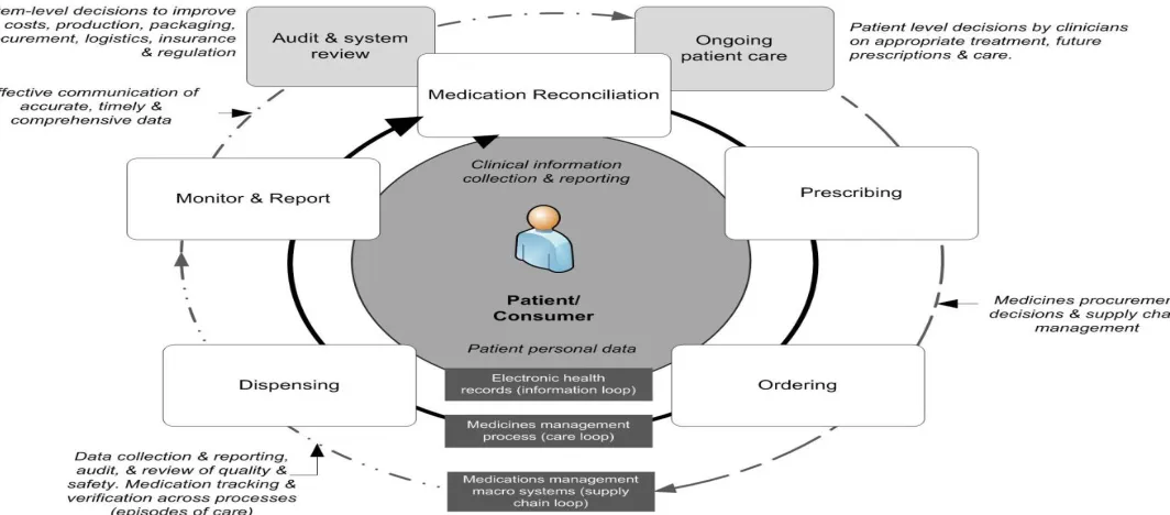Figure 2: CLEMM spans all points in the full lifecycle of a closed loop medication management process In the context of a more sophisticated and accurate understanding of the loop that constitutes the medication management process and each subsequent cycle of care a patient may enter, the CLEMM solution delivers a strong value proposition: • The CLEMM solution is easy to use because it uses existing infrastructure and widely deployed mobile 