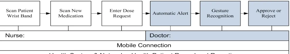 Figure 3: Workflows of New Drug Request 