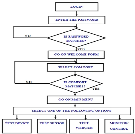 Table 1. Result for Normal conditions from underground section                    Table 2