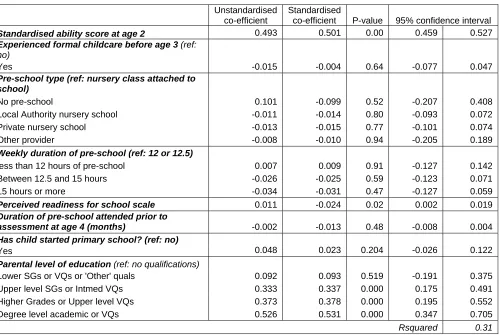 Table 9 Naming vocabulary childcare and pre-school domain multiple linear regression – full results 