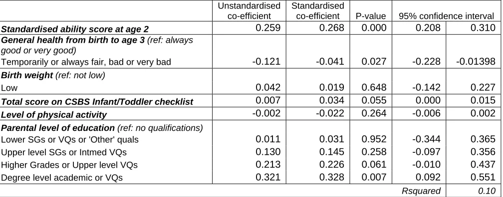 Table 11 Naming vocabulary child health and development domain multiple linear regression – full results 