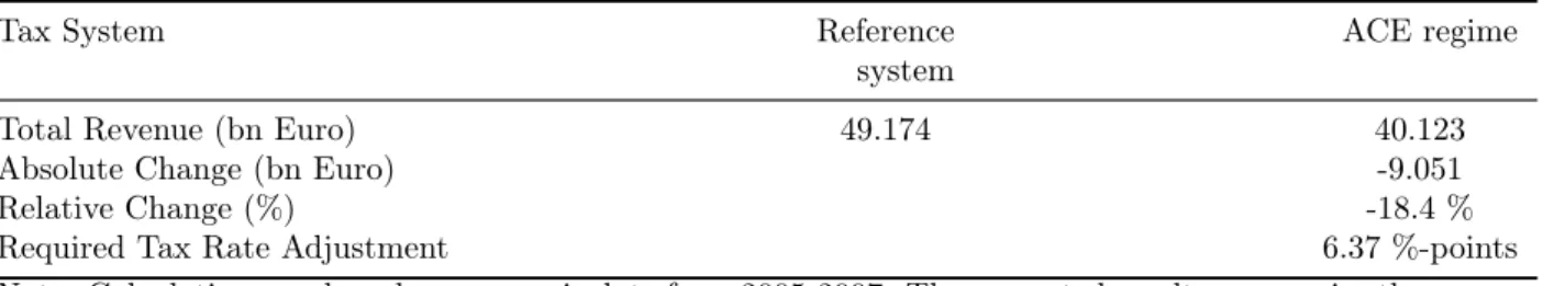Table 2: Revenue effects of introducing an ACE and tax rate adjustment required to offset these effects