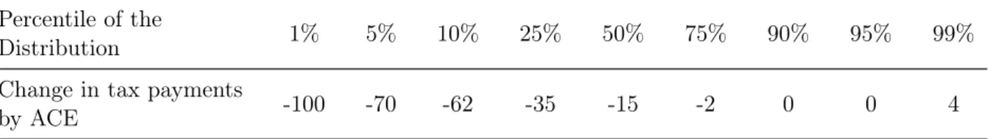 Table 3: Distribution of the tax effects of introducing an ACE (with constant tax rate) (in
