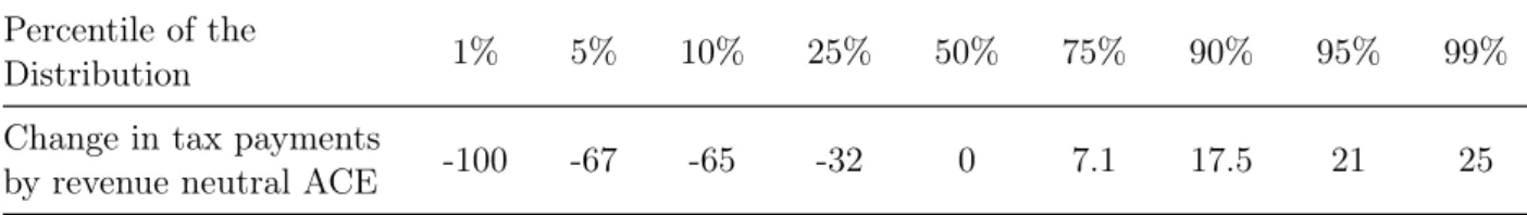 Table 4: Distribution of the tax effects of introducing an ACE (with adjusted tax rate) (in