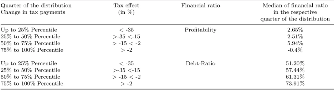Table 6: Matching up firm-level tax effects of an ACE (with constant tax rate) with financial ratios