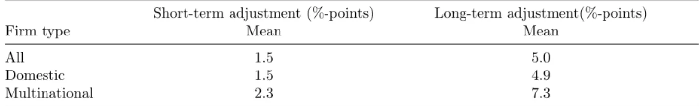 Table 8: Response of the equity-ratio under an ACE regime (in %-points, 3-years average)