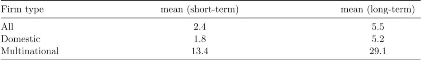 Table 9: Capital stock response due to ACE regime (in % of original value, 3-years average)