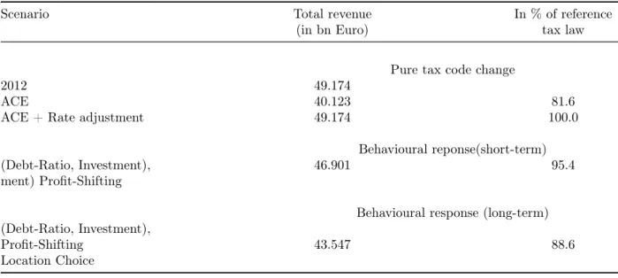 Table 10: Revenue effects of behavioural responses