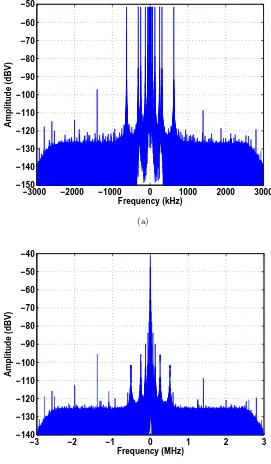 Figure 3.5:Composite envelope spectrum of a dynamic time-frequency two-tone signal using:(a) equal number of periods for each tone-spacing segment; and (b) uniform time duration foreach tone-spacing segment