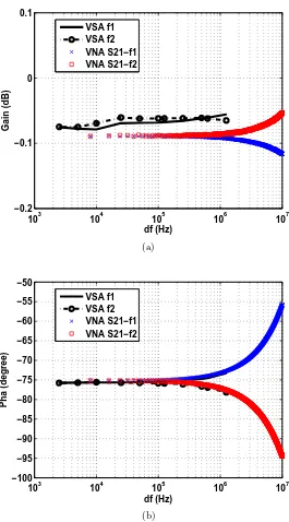 Figure 3.6:Compare SVSA method: (a) magnitude; and (b) phase. Both are plotted versus frequency deviation from21 and linear transmission response measured using the novel 1-channelthe center frequency of the 2-tone.