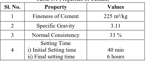 Table 3.1 Properties of Cement  