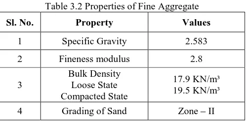 Table 3.2 Properties of Fine Aggregate 