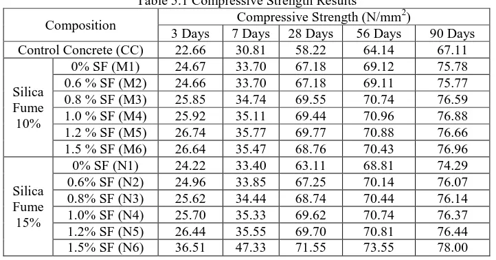 Table 4.1 Mix Proportion  Fine 