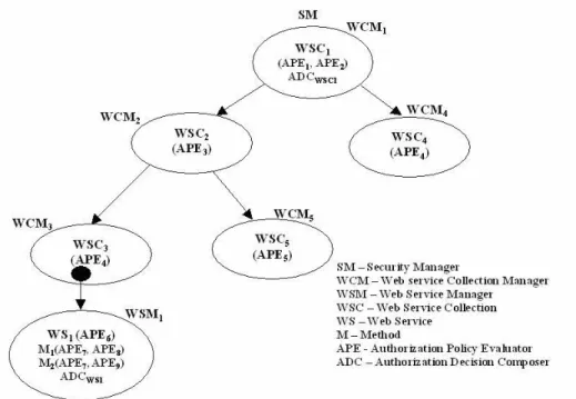 Figure 4  Web services collection hierarchy 