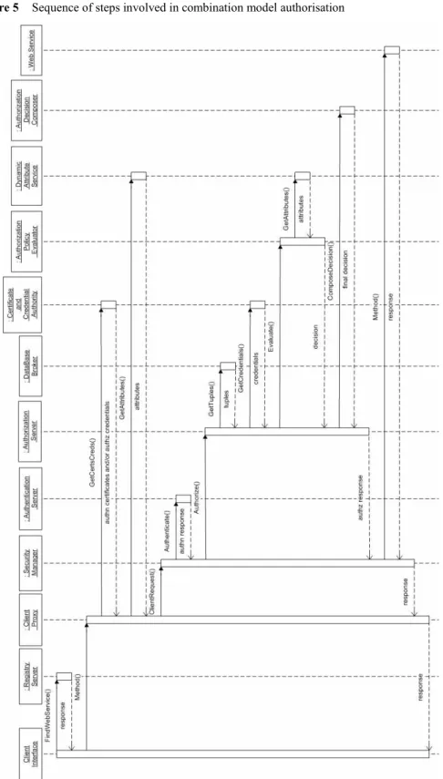 Figure 5  Sequence of steps involved in combination model authorisation 