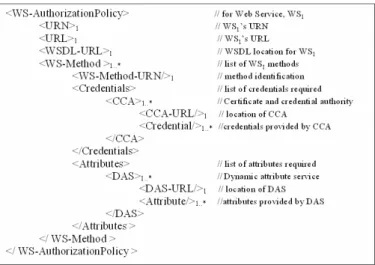 Figure 6  WS-AuthorisationPolicy XML schema skeleton 