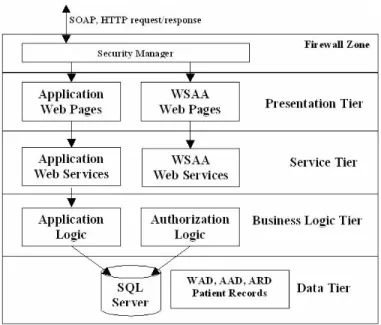 Figure 9  Four-tier architecture overview 