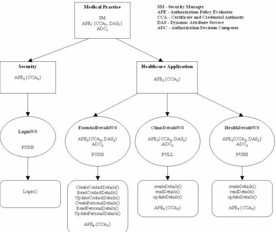 Figure 10 shows the management hierarchy of WSCs in a medical practice. We used the  access control requirements for a medical practice given by the specification in (Sim,  2002) to implement the healthcare application