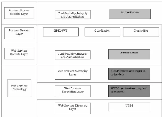 Figure 1  Layers in the SOA 