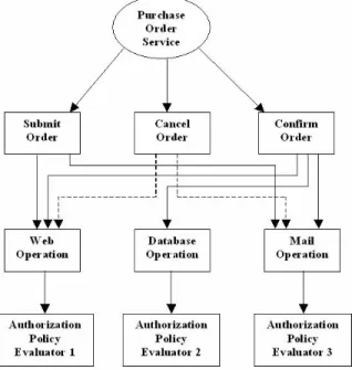 Figure 2  Web service operations and authorisation policy evaluators 