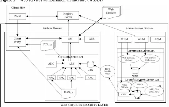 Figure 3  Web services authorisation architecture (WSAA) 