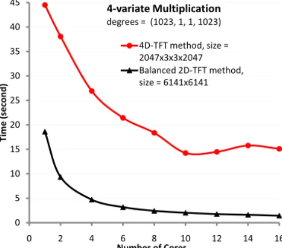 Figure 1: Timing (s) of 4-variate multiplication on unbalanced input via balanced bivariate multiplication.