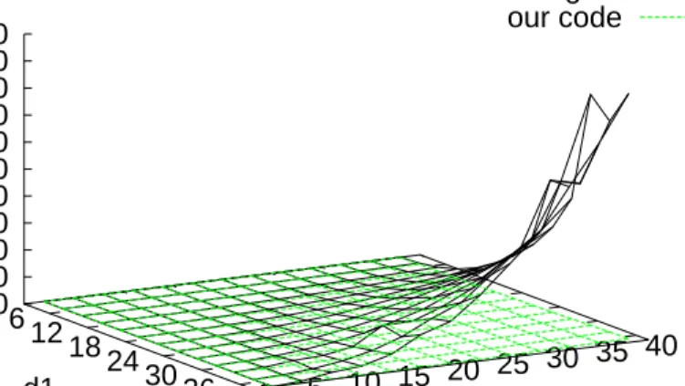 Figure 3: Generic bivariate systems: Magma vs. our code.