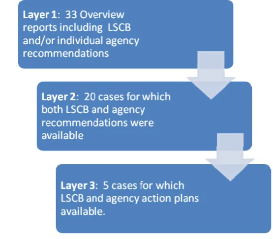 Figure 1: Numbers of overview reports included in each stage of analysis    