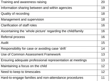 Table 2:  The number of overview reports addressing specific themes in the recommendations (maximum=20) 
