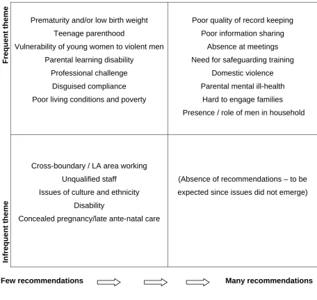 Figure 3:    Frequency of Recommendations and Serious Case Review Themes  